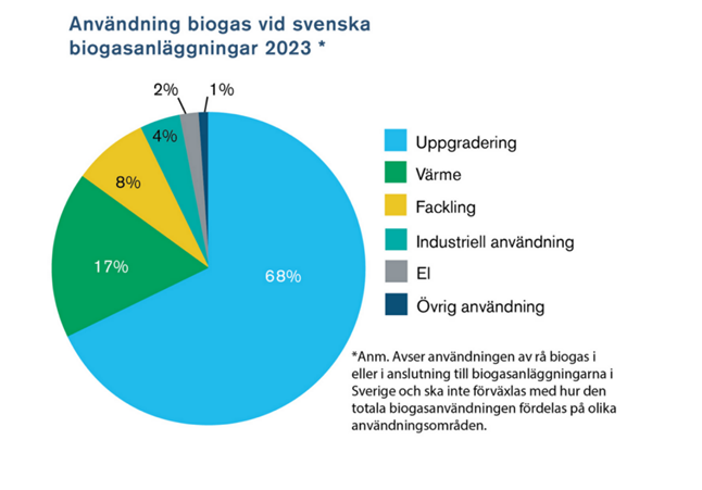 Användning av biogas i Sverige