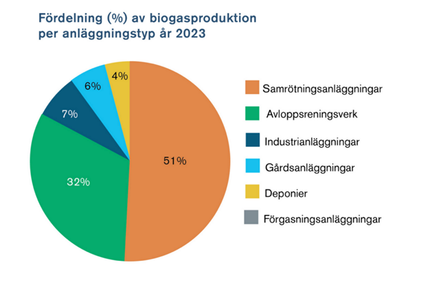 Biogas Sverige Karta