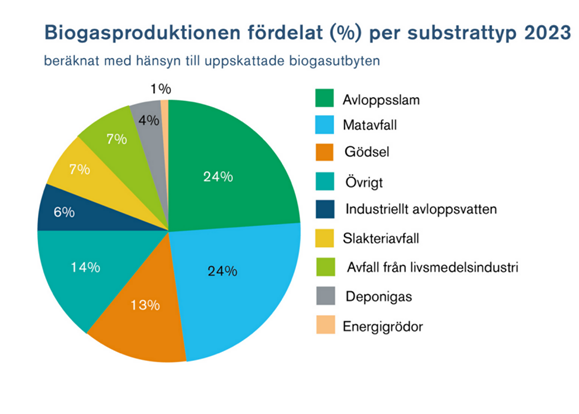 Biogas Sverige statistik