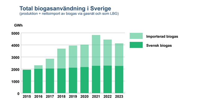 Biogasproduktion i Sverige